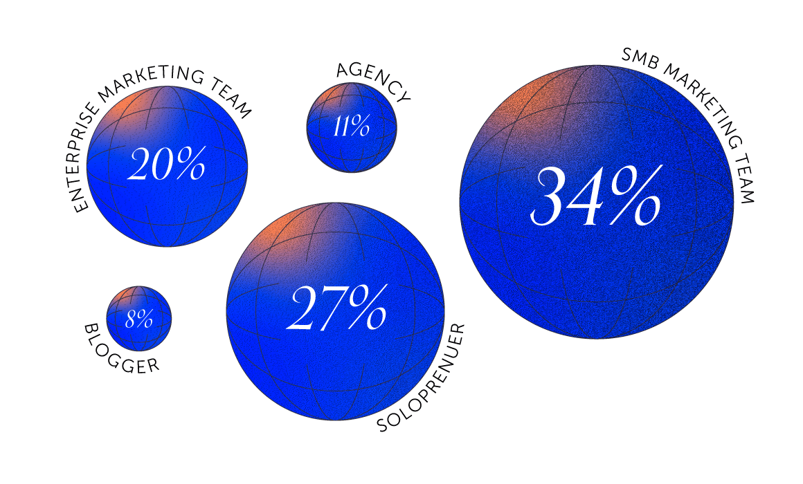 Surveyed marketers’ identified their marketing role. 34% reported being on a SMB marketing team, 27% as solopreneurs, 20% on an enterprise marketing team, 11% at a marketing agency, and 8% as bloggers.