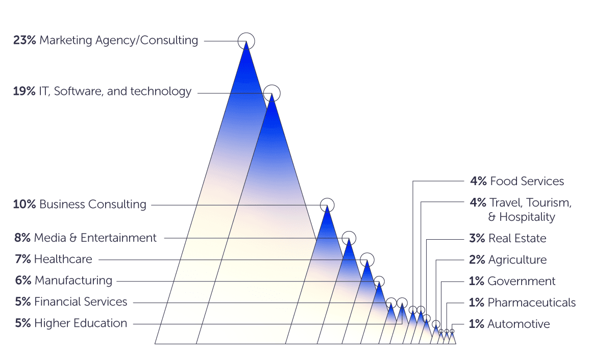 Surveyed marketers worked in various industries. 23% marketing agency/consulting; 19% IT, software, and technology; 10% business consulting; 8% media and entertainment; 7% healthcare; 6% manufacturing; 5% financial services; 4% food services, 4% travel, tourism, and hospitality; 3% real estate; 2% agriculture; 1% government; and 1% pharmaceuticals.